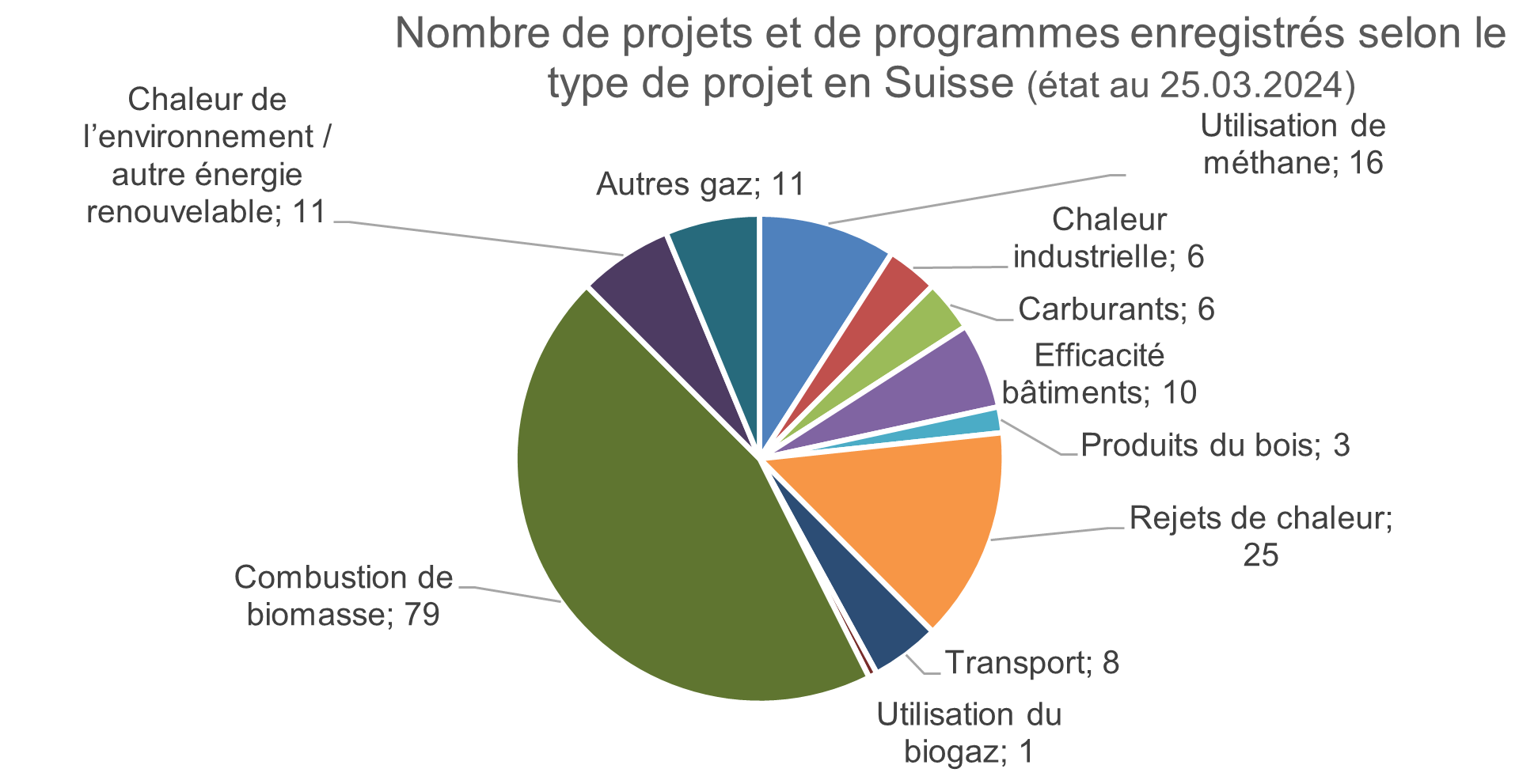 Nombre de projets et de programmes enregistrés selon le type de projet en Suisse (état au 25.03.2024).PNG
